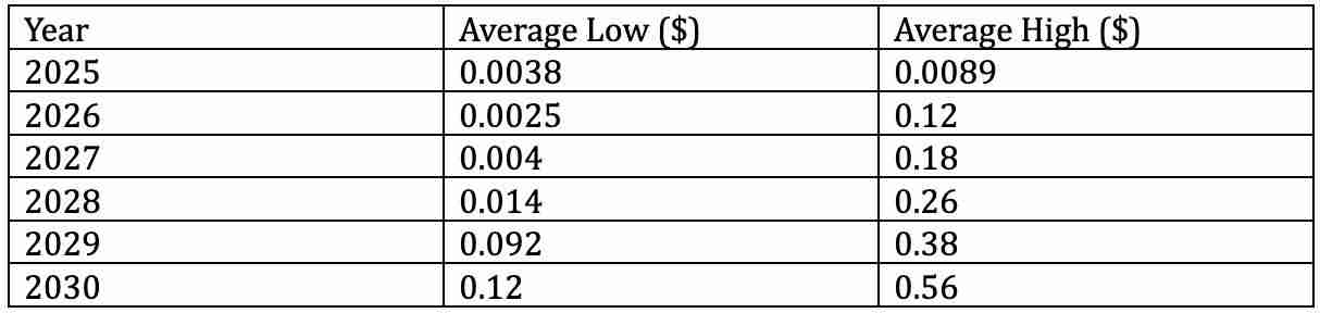 什么是加密全明星（STARS币）？STARS币价格预测2025、2026-2030