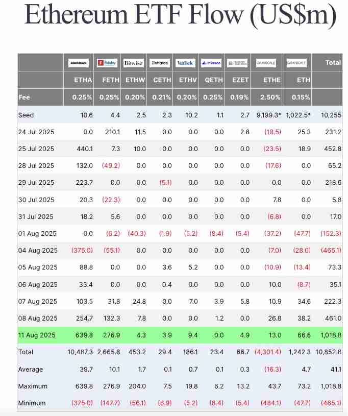 以太坊ETF迎来创纪录的10亿美元资金流入，ETH显示看涨信号