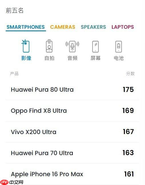 175 分！华为 Pura 80 Ultra 登顶 DxOMark 影像榜首