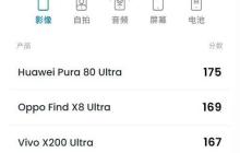 175 分！华为 Pura 80 Ultra 登顶 DxOMark 影像榜首