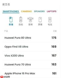 175 分！华为 Pura 80 Ultra 登顶 DxOMark 影像榜首