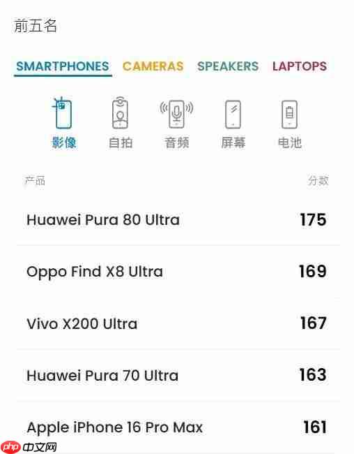 175 分!华为 pura 80 ultra 登顶 dxomark 影像榜首