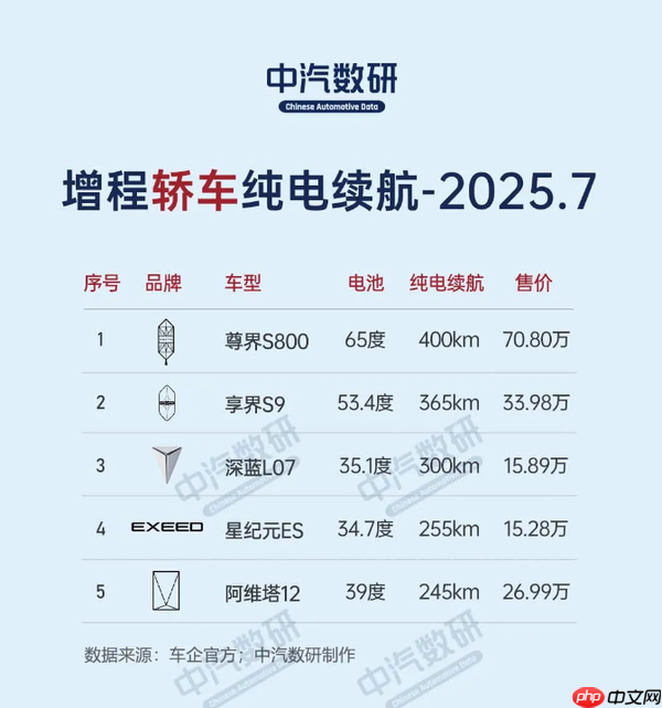各价位新能源车纯电续航最高的都是谁？尊界榜上有名