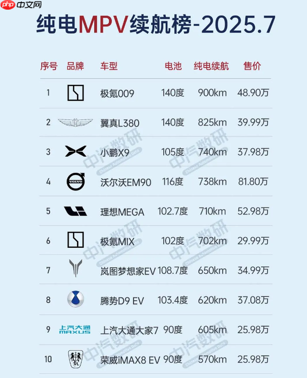 各价位新能源车纯电续航最高的都是谁？尊界榜上有名