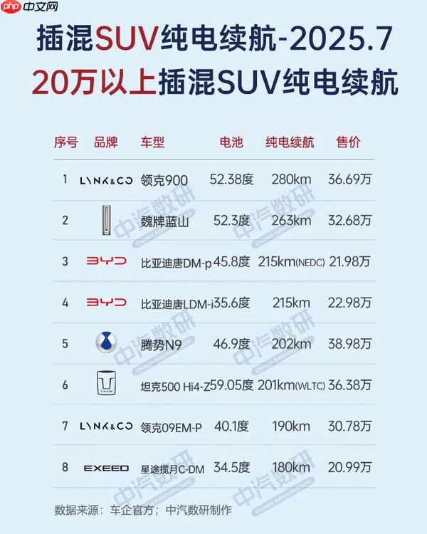 各价位新能源车纯电续航最高的都是谁？尊界榜上有名