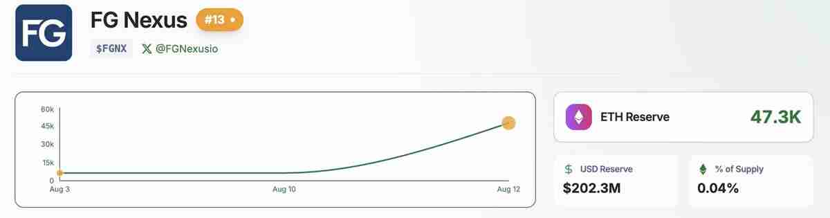FG Nexus计划收购ETH总量的10%,FG Nexus竞争力几何?