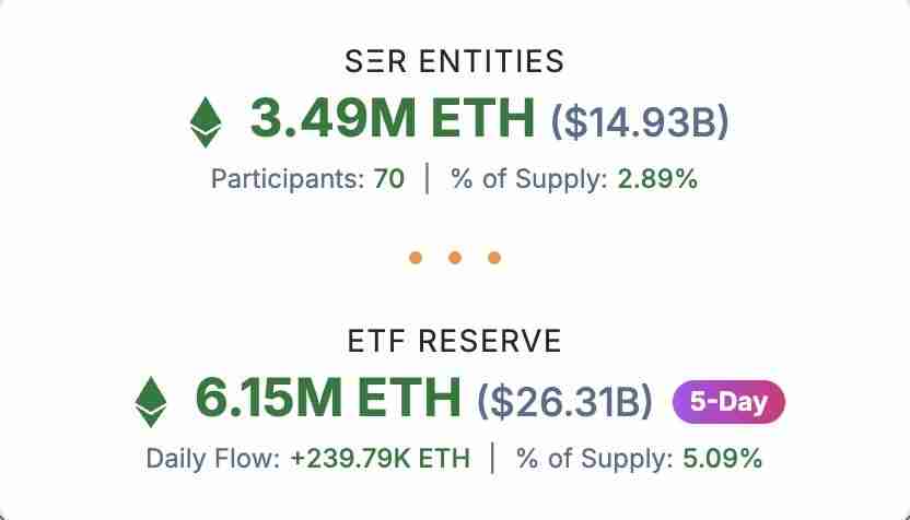 FG Nexus计划收购ETH总量的10%,FG Nexus竞争力几何?
