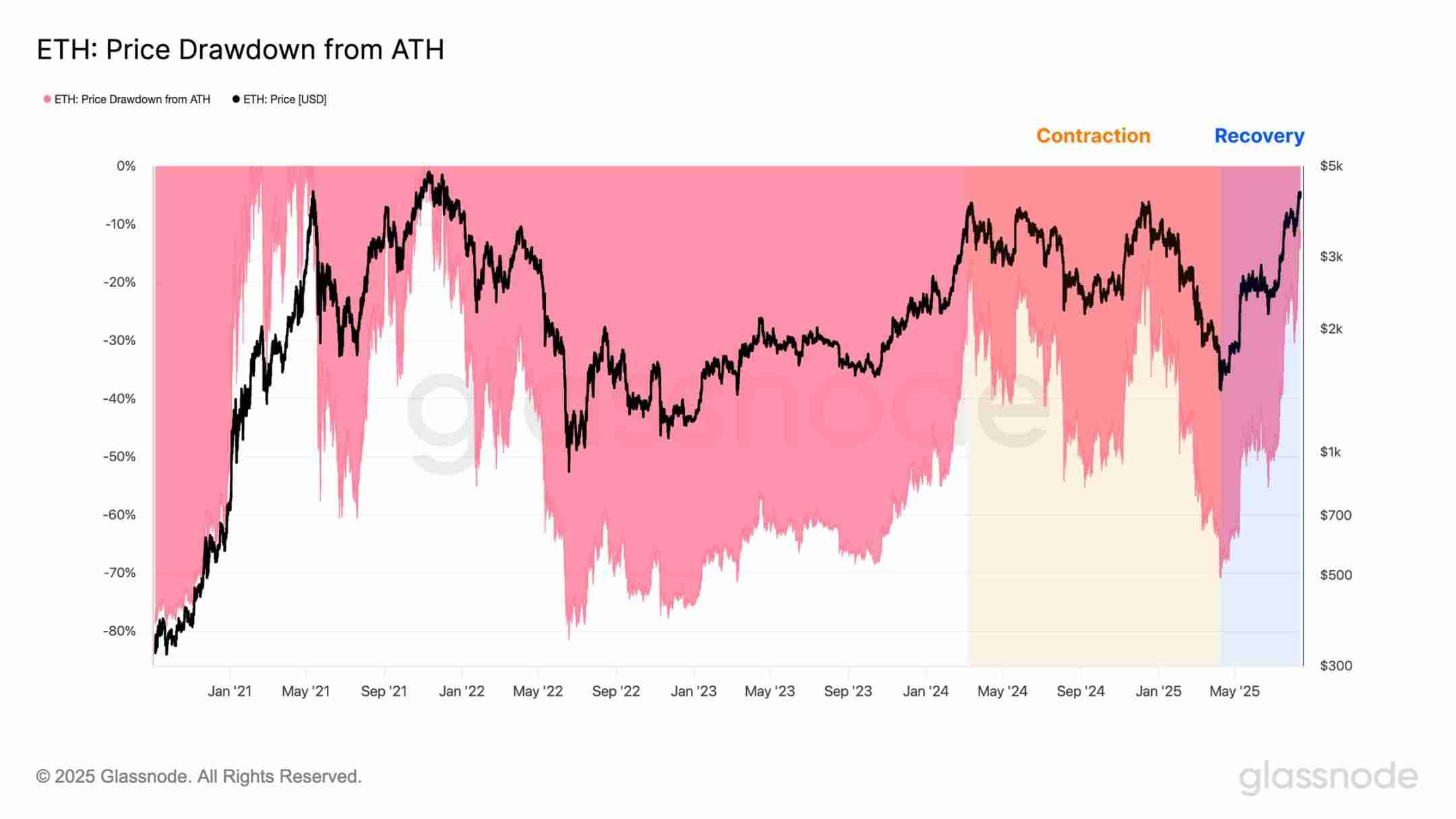 第一财库再增200亿美元子弹 ,以太坊火上浇油突破4600美元