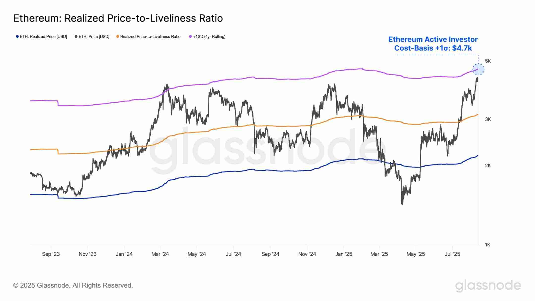 第一财库再增200亿美元子弹 ,以太坊火上浇油突破4600美元