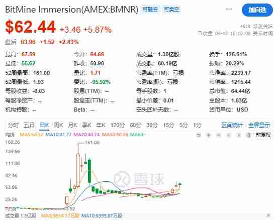 以太坊突破4600美元开启狂暴牛市:BitMine融资200亿美金,加密市场全线沸腾