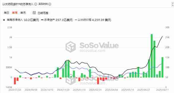 以太坊突破4600美元开启狂暴牛市:BitMine融资200亿美金,加密市场全线沸腾