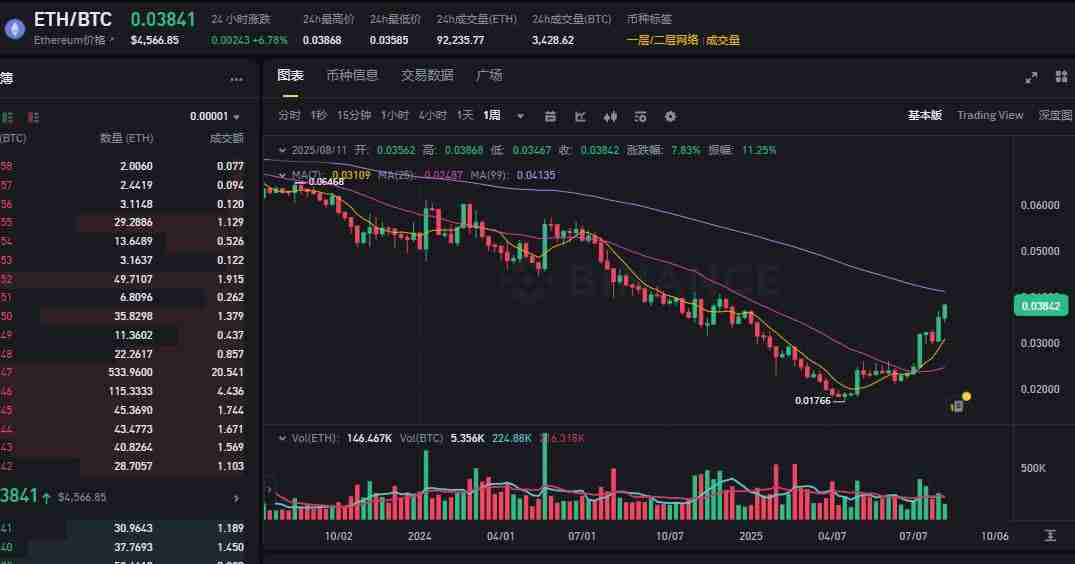 以太坊突破4600美元开启狂暴牛市:BitMine融资200亿美金,加密市场全线沸腾