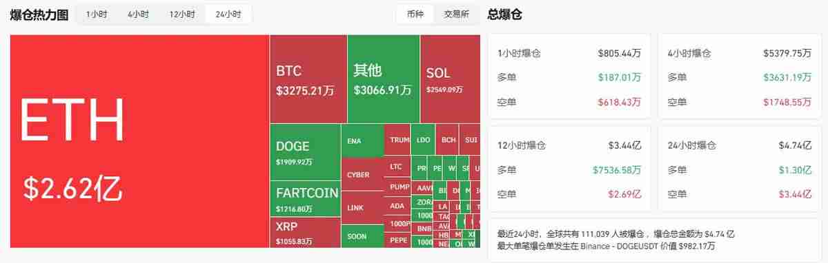 以太坊突破4600美元开启狂暴牛市:BitMine融资200亿美金,加密市场全线沸腾