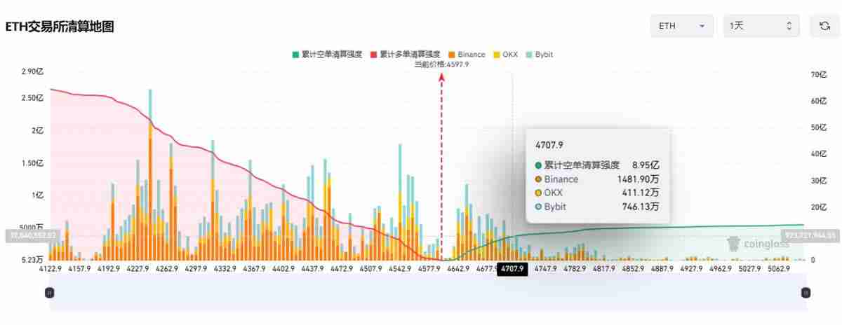 以太坊突破4600美元开启狂暴牛市:BitMine融资200亿美金,加密市场全线沸腾