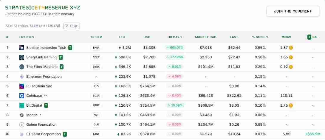 以太坊突破4600美元开启狂暴牛市:BitMine融资200亿美金,加密市场全线沸腾