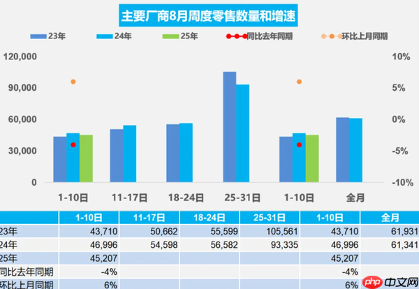 8月1-10日全国乘用车市场零售45.2万辆 环比增长6%