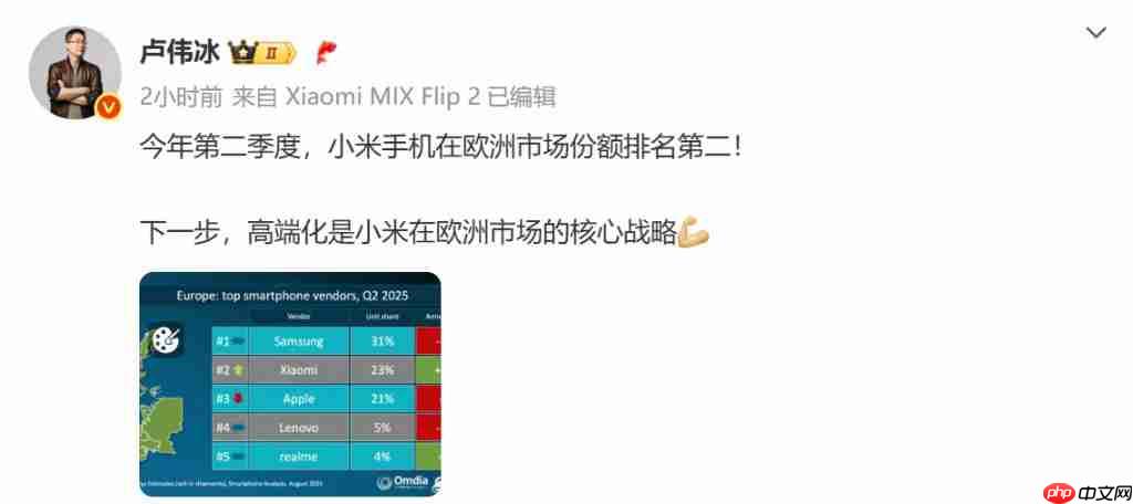  小米手机欧洲市场份额首超苹果，跃居第二 