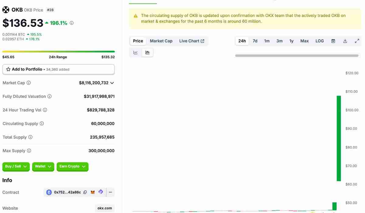 CEX代币突破:BNB突破800美元,OKB创下142美元新高