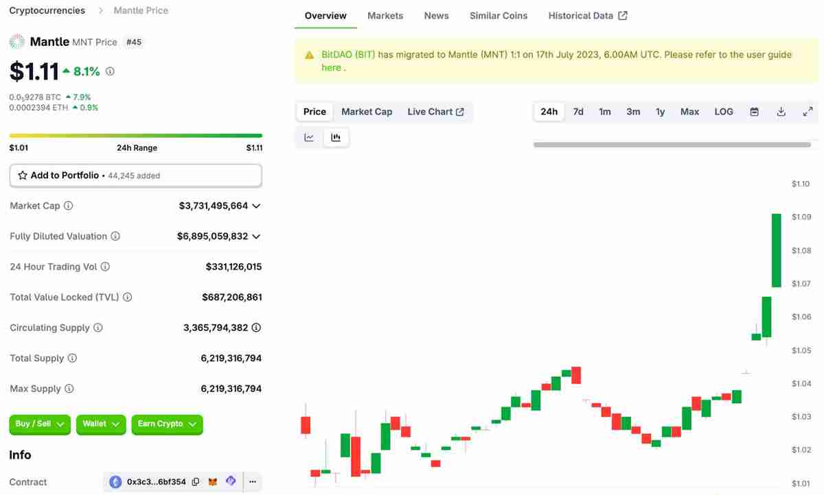 CEX代币突破:BNB突破800美元,OKB创下142美元新高