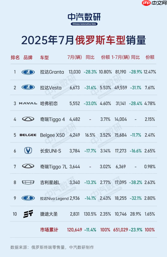 7月俄罗斯市场车型销量公布 猜猜前十里几款中国车？
