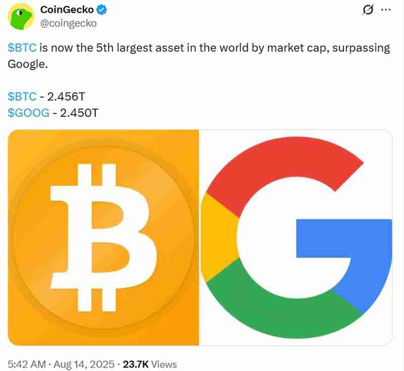 比特币(BTC)短暂超越谷歌市值,成为全球第五大资产