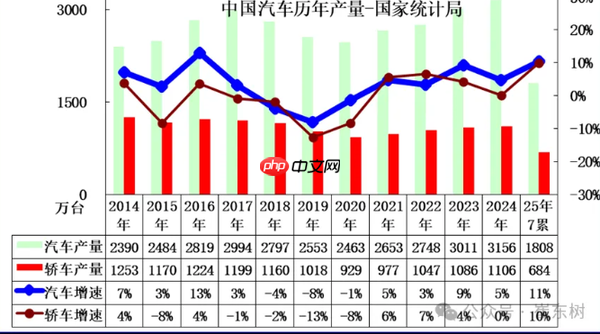 今年7月中国汽车产量达251万台 新能源汽车为118万台