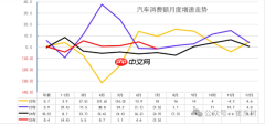 今年7月中国汽车产量达251万台 新能源汽车为118万台
