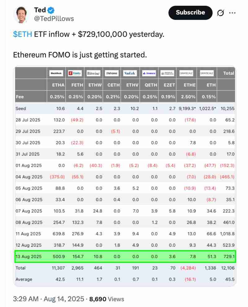 美国现货以太坊ETF资金流入创历史次高纪录，ETH价格逼近新高