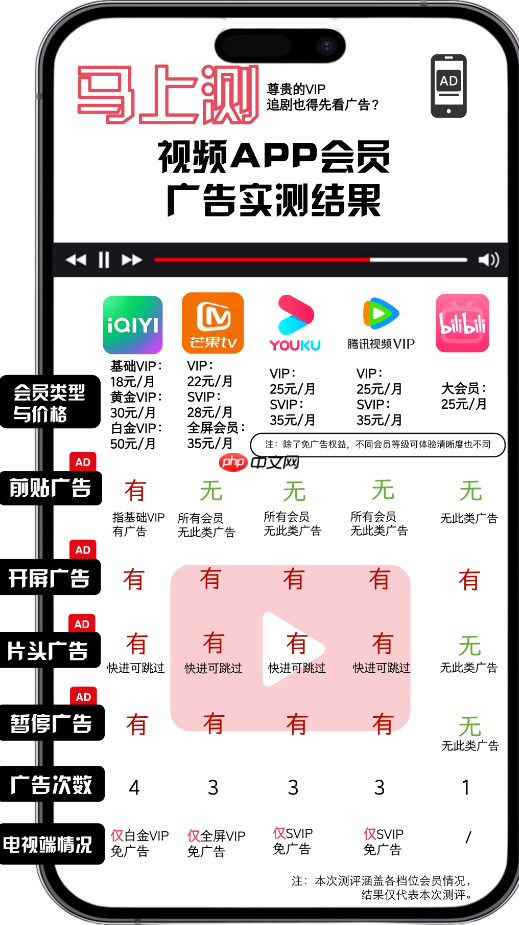 网友吐槽各视频平台:会员有广告、不能投屏、会员不互通等