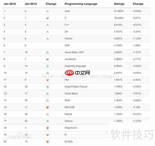 编程语言选择指南：优缺点与排名