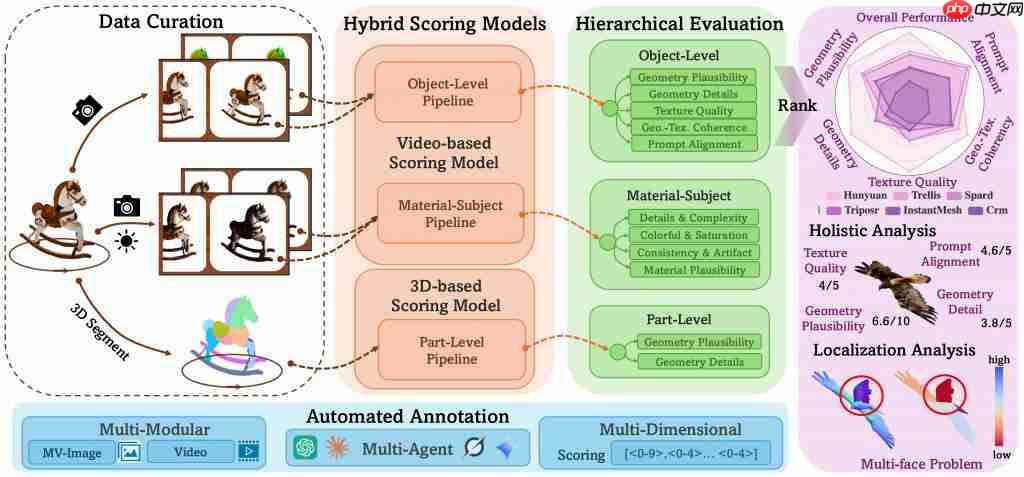 标准化 3D 生成质量榜单来了!首创层次化评价体系,告别“谁的 demo 更吸睛”主观评估