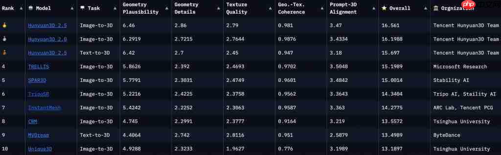 标准化 3D 生成质量榜单来了!首创层次化评价体系,告别“谁的 demo 更吸睛”主观评估