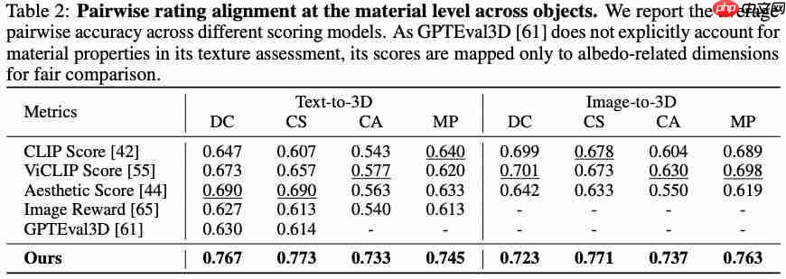 标准化 3D 生成质量榜单来了!首创层次化评价体系,告别“谁的 demo 更吸睛”主观评估