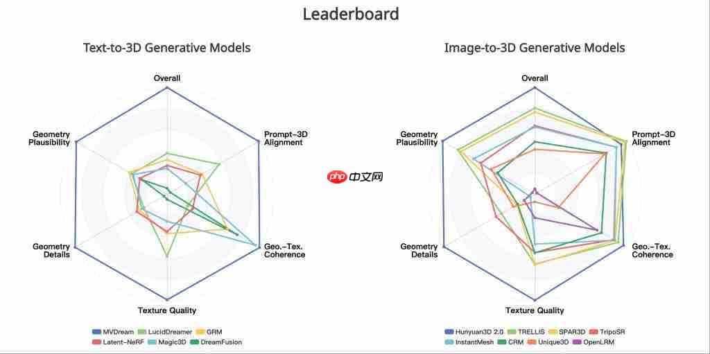 标准化 3D 生成质量榜单来了!首创层次化评价体系,告别“谁的 demo 更吸睛”主观评估