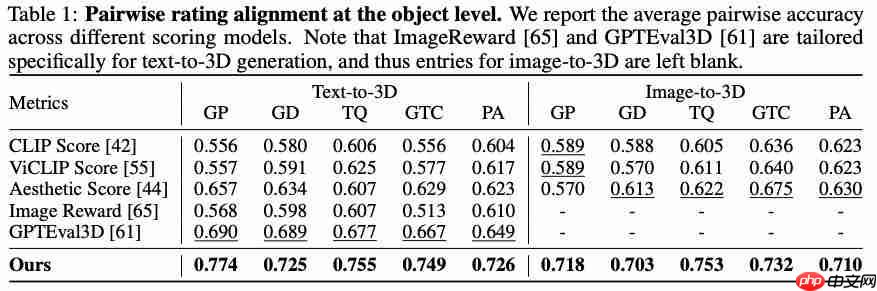 标准化 3D 生成质量榜单来了!首创层次化评价体系,告别“谁的 demo 更吸睛”主观评估