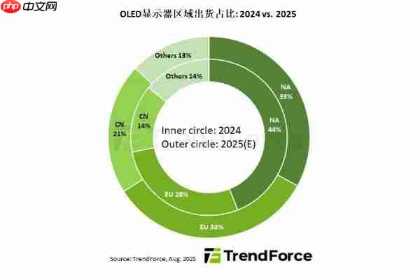  大涨 86%！2025 年 OLED 显示器出货量预计达 266 万台 