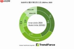  大涨 86%！2025 年 OLED 显示器出货量预计达 266 万台 