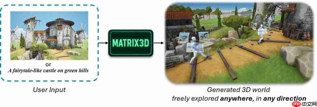 拿下 3D 生成行业新标杆!昆仑万维 Matrix-3D 新模型鲨疯了,一张图建模游戏场景