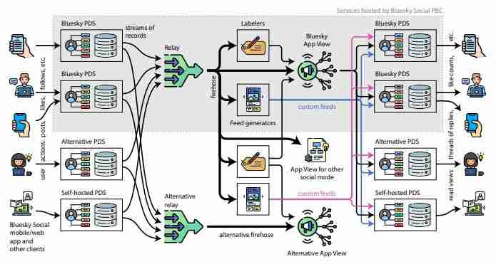 Bluesky是什么项目?Bluesky融资背景、功能介绍