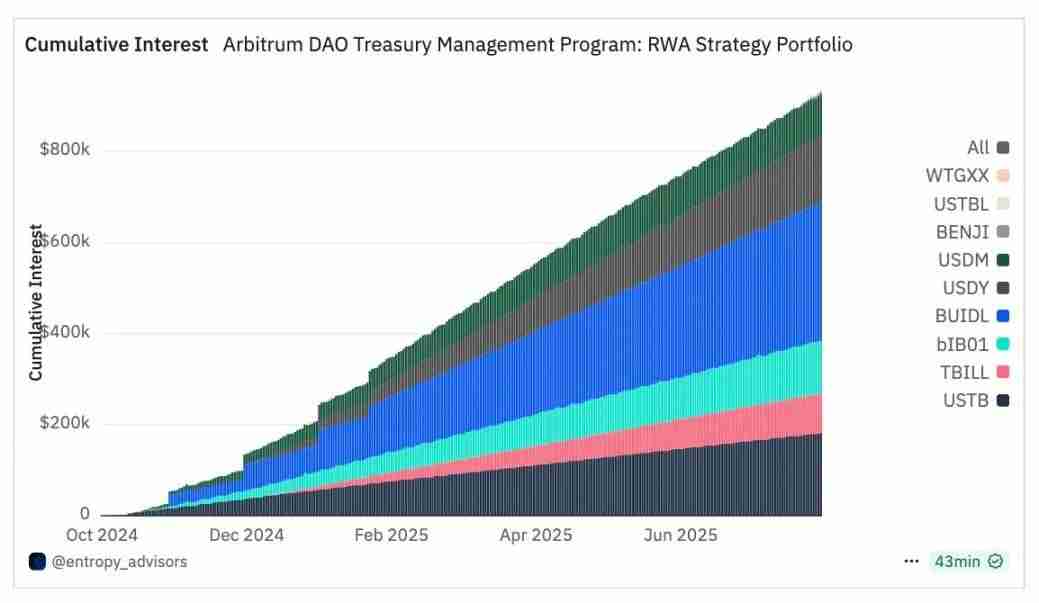 3.5 亿只是起点：Arbitrum 的 RWA 生态，藏着哪些财富密码？