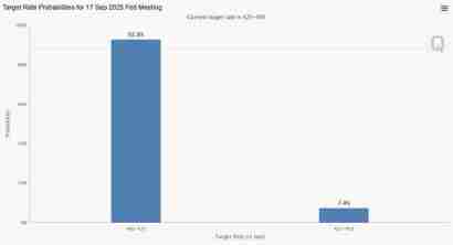 比特币(BTC)价格预测:11.9万美元支撑位能否守住 RSI下降且美联储降息概率达92%?