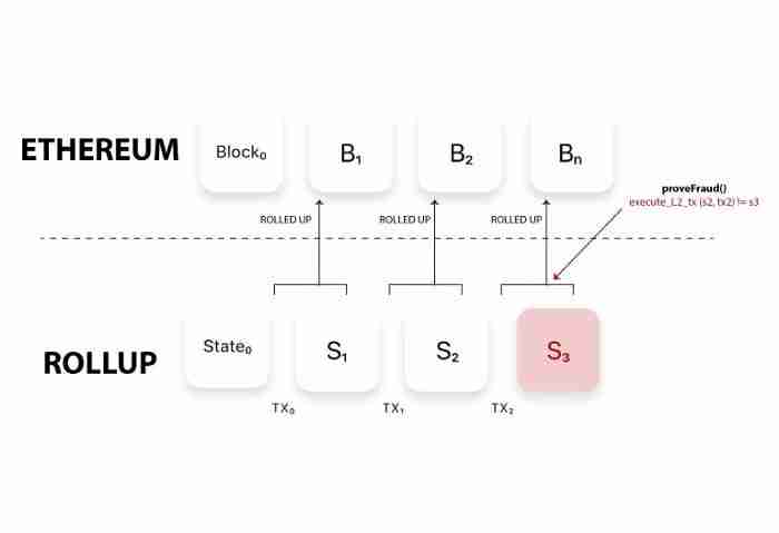 什么是零知识卷叠?Rollup技术的演进之路