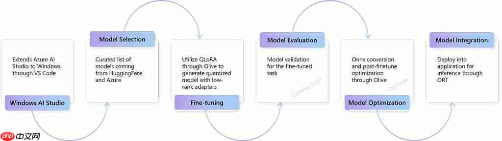 使用微软 Windows AI Studio 工具第一步：安装 Linux系统