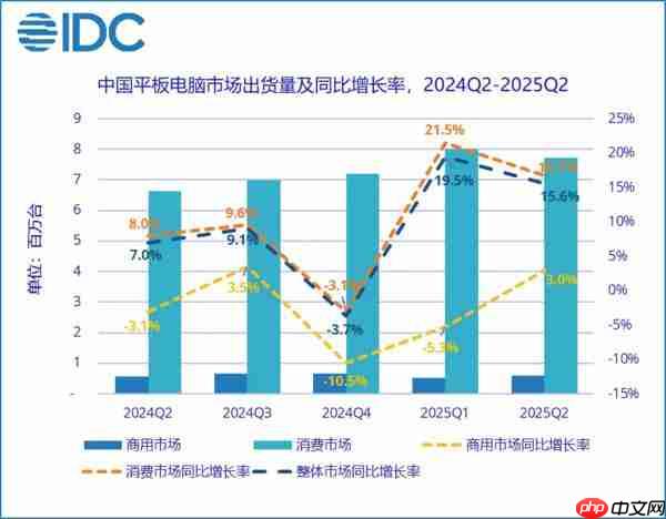 二季度国内平板电脑市场出货数据出炉:华为占比第一