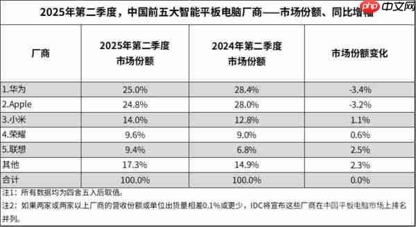 二季度国内平板电脑市场出货数据出炉:华为占比第一