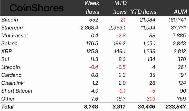 解读以太坊（ETH）ETF打破纪录，加密资产单周流入37.5亿美元