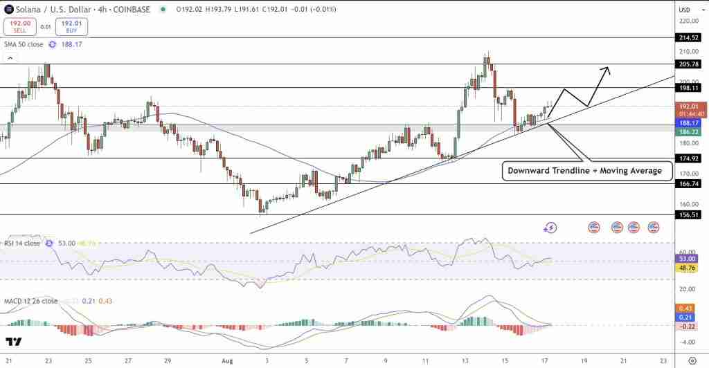 索拉纳币(SOL)本周预测上涨4.5% 市场是否忽视了SEC延误?