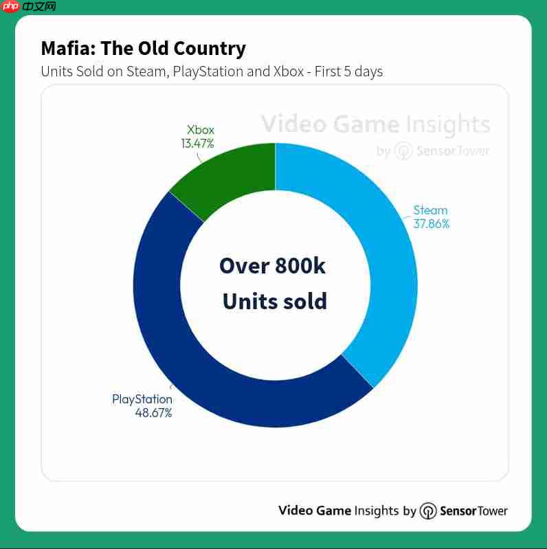 曝《四海兄弟：故乡》首周销量80万套 PS5版最多