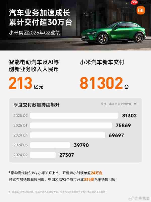 小米发布史上营收最高的单季度财报:1160亿 增长30%