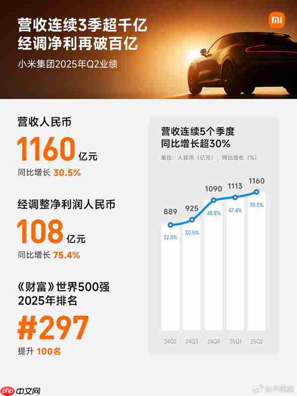 小米发布史上营收最高的单季度财报:1160亿 增长30%